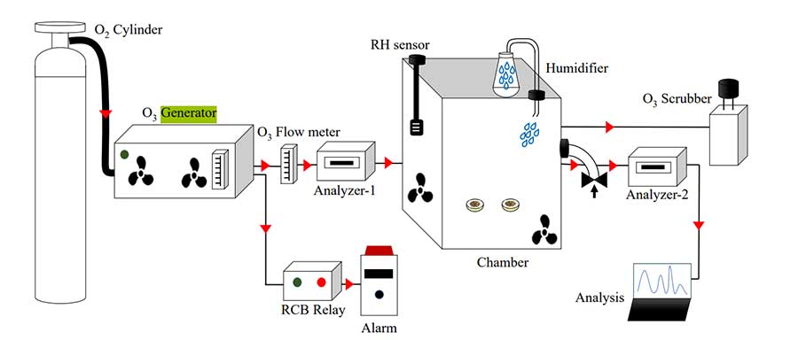 香料坚果臭氧杀菌实验系统介绍 香料坚果臭氧杀菌实验系统介绍